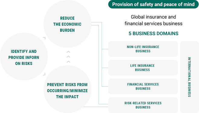 Provision of safety and peace of mind Global insurance and financial services business Identify and provide inforn on risks Reduce the economic burden Prevent risks from occurring/minimize the impact 5 business domains Domestic Non-Life Insurance Business Domestic Life Insurance Business Financial Services Business Risk-Related Services Business International Business